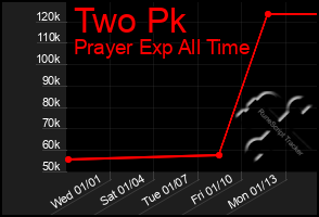 Total Graph of Two Pk