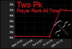 Total Graph of Two Pk