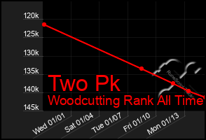 Total Graph of Two Pk