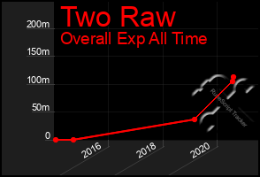 Total Graph of Two Raw