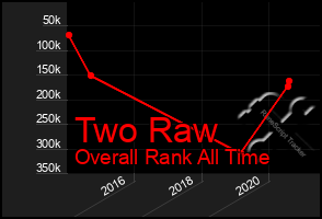 Total Graph of Two Raw