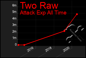 Total Graph of Two Raw