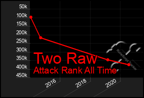 Total Graph of Two Raw