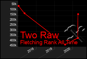 Total Graph of Two Raw