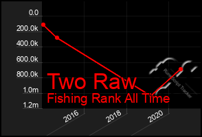 Total Graph of Two Raw