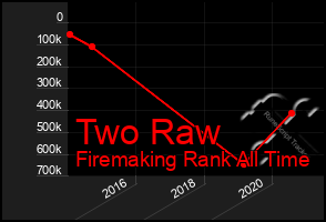 Total Graph of Two Raw