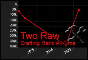 Total Graph of Two Raw