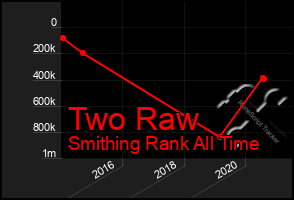 Total Graph of Two Raw