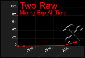 Total Graph of Two Raw