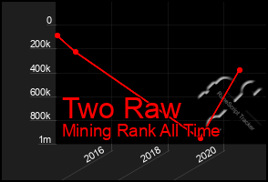 Total Graph of Two Raw