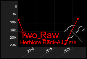 Total Graph of Two Raw