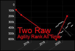 Total Graph of Two Raw