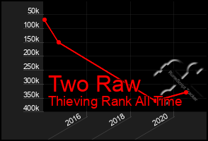 Total Graph of Two Raw