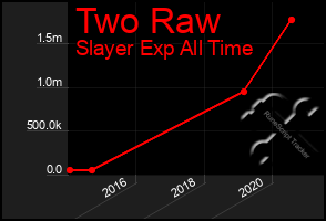 Total Graph of Two Raw