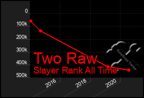 Total Graph of Two Raw