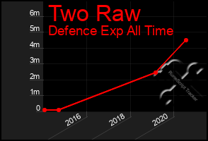 Total Graph of Two Raw