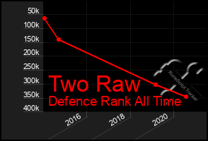 Total Graph of Two Raw