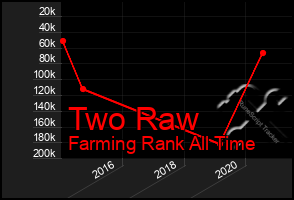 Total Graph of Two Raw