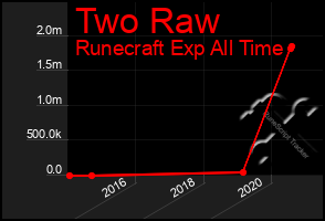 Total Graph of Two Raw