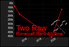 Total Graph of Two Raw