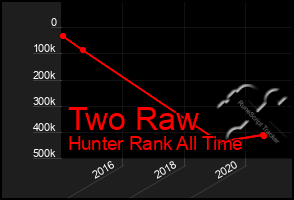 Total Graph of Two Raw