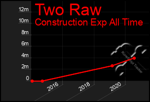 Total Graph of Two Raw