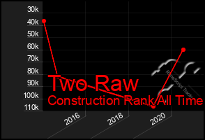 Total Graph of Two Raw