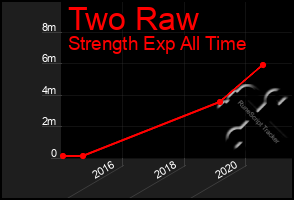 Total Graph of Two Raw