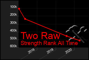 Total Graph of Two Raw