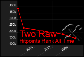 Total Graph of Two Raw