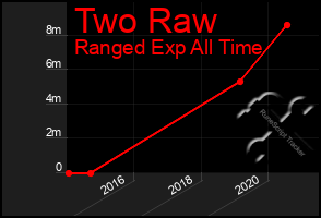 Total Graph of Two Raw