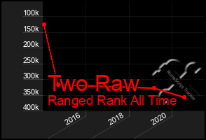 Total Graph of Two Raw