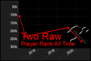 Total Graph of Two Raw