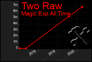 Total Graph of Two Raw