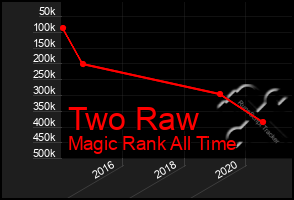 Total Graph of Two Raw