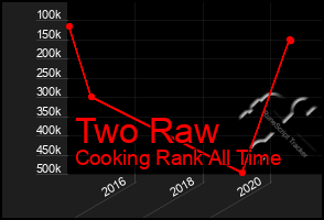 Total Graph of Two Raw