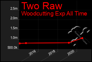 Total Graph of Two Raw