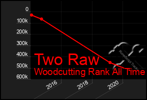 Total Graph of Two Raw