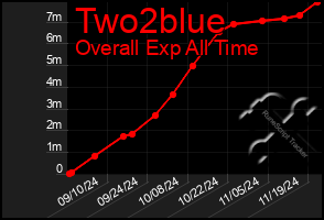 Total Graph of Two2blue