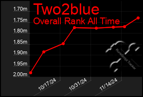 Total Graph of Two2blue