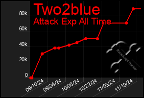 Total Graph of Two2blue