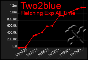 Total Graph of Two2blue