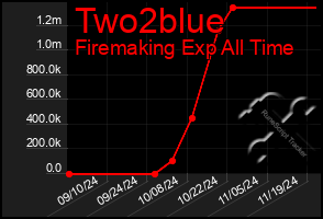 Total Graph of Two2blue