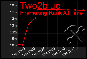 Total Graph of Two2blue