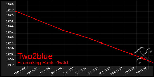 Last 31 Days Graph of Two2blue