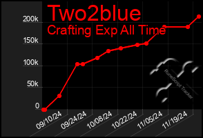 Total Graph of Two2blue