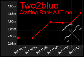 Total Graph of Two2blue