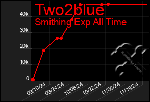 Total Graph of Two2blue