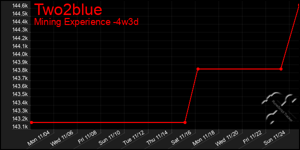 Last 31 Days Graph of Two2blue