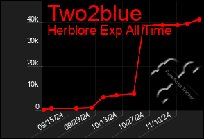 Total Graph of Two2blue